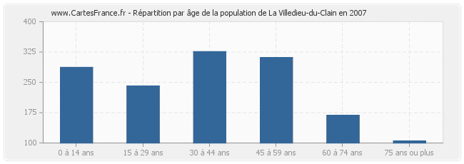 Répartition par âge de la population de La Villedieu-du-Clain en 2007